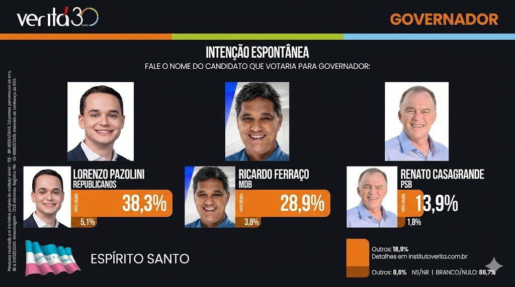 Nova pesquisa do Instituto Veritá mostra vantagem de Lorenzo Pazolini com 38,3% das intenções de voto